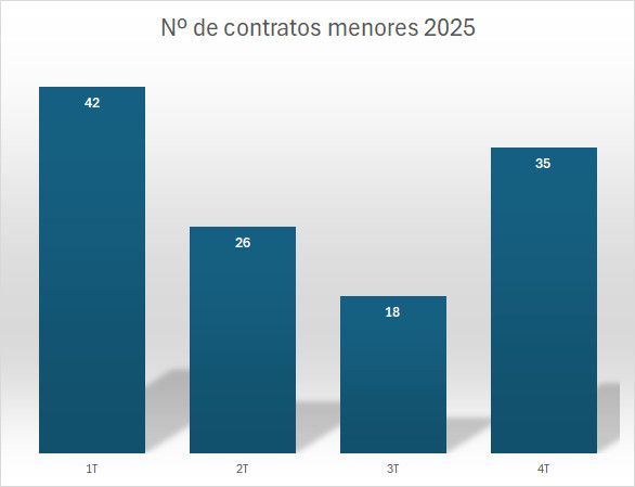 Contratos menores 2025