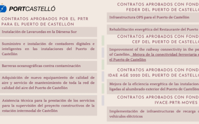 Contratos aprobados por el PRTR para el puerto de castellón FEDER 2026